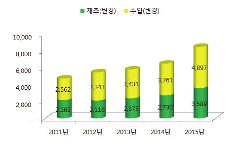 최근 5년간변경허가 ( 인증 ) 현황을살펴보면, 연도별로변경허가 ( 인증 ) 건수가점차증가하는추세를보이고있으며, 14년 ~ 15년변경허가 ( 인증 ) 증가폭은제조 수입모두각각 13.6%, 13.1% 로나타났다. 최근 5년간제조는평균약 2,600여건, 수입의경우평균약 3,600여건변경허가 ( 인증 ) 하였다. 표 3.