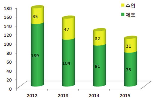 1-5. 동등공고제품인증현황동등공고제품으로공고된제품은 15년기준 359개품목이있다. 12년부터 15년까지인증된제품건수는전체 554건이며각연도별인증건수는다음과같다.