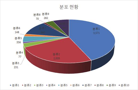 2-3. 경미한변경분류별허가 ( 인증 ) 현황 15년도에보고된경미한변경허가 ( 인증 ) 는총 8,249건에해당하며, 경미한변경 10개의분류중상위건수에해당하는분류는 분류1. 의료기기자체는변경되지않는경우 로전체의 43.3%(3,571건 ) 이였으며, 그다음으로는 분류2. 의료기기의품목명, 모델명및제품명변경이있는경우 가 24.4%(2,009건 ), 분류7.