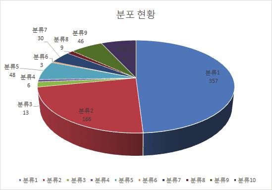 3 4등급및일부 2등급 ( 인증제외대상 ) 의료기기의 경미한변경 ( 허가변경 ) 과 2등급 ( 인증대상 ) 의료기기의 경미한변경 ( 인증변경 ) 의건수를비교해보면허가변경의건수가인증변경의