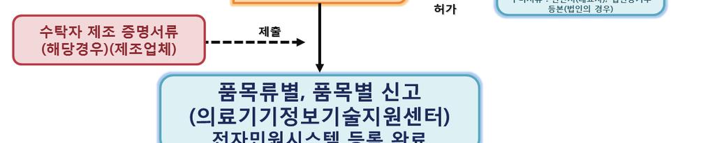 다만, 의약품또는의약외품과조합되거나복합구성된의료기기는신고대상에서제외한다. 2) 1등급의료기기신고절차가.