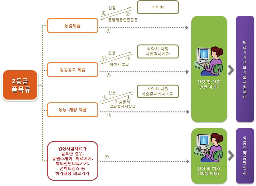 할수없다. - 품목류대상의료기기중이미품목허가된의료기기는종전의규정에따라허가사항이유지된다.