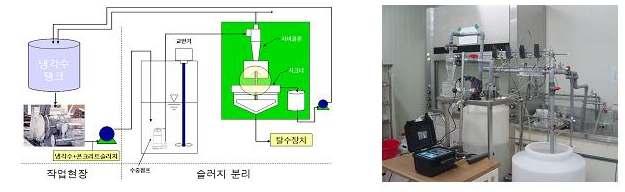 단위 : mm Cyclone Dia.(D) Inlet dia.(di) Appex dia.