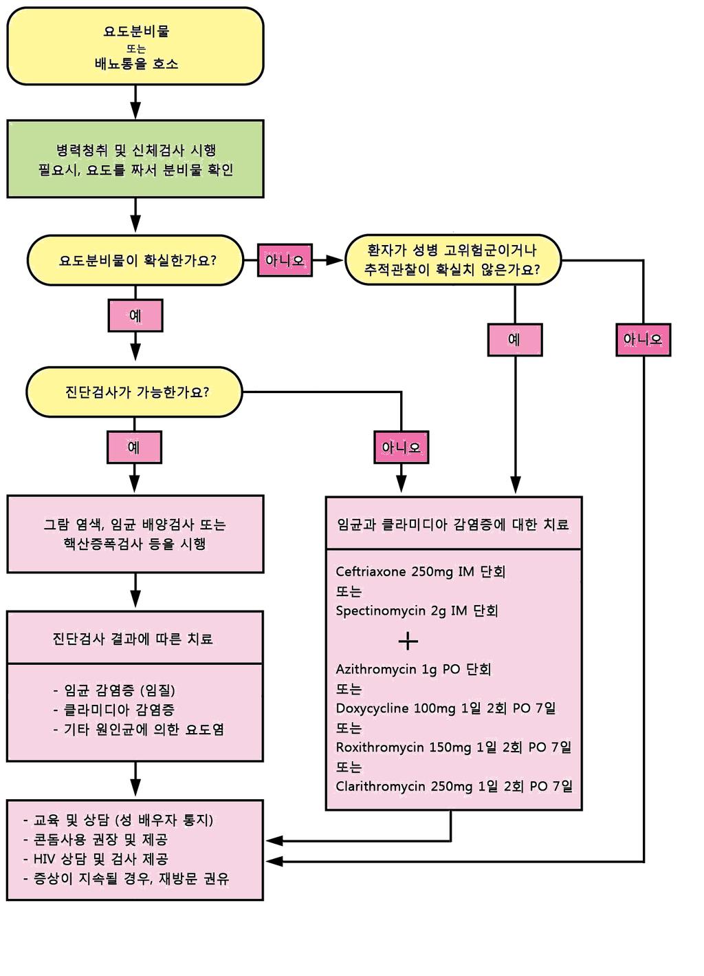 증상또는증후군에따른진료 (Syndromic