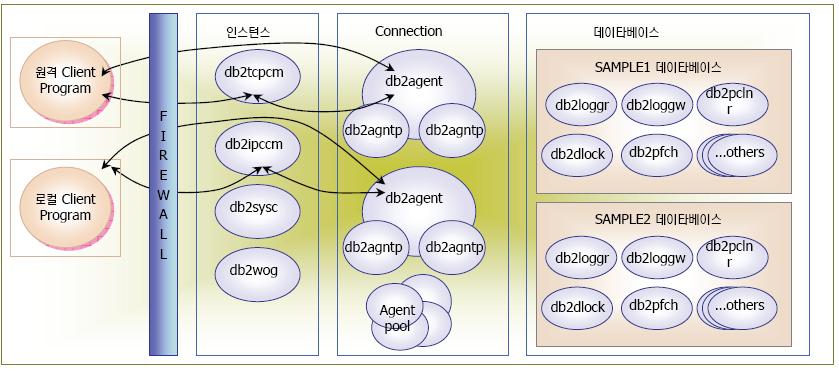 II. 아키텍처 2. DB2 프로세스 레벨프로세스프로세스정의설명 db2sysc db2wdog System controller Watchdog DBMS 을제어하는프로세스로중요 DB2 서비스이벤트를처리합니다. 이프로세스없이는 DBMS 가작동되지않습니다. 비정상종료를처리하는시스템감시자입니다. Unix 및 Linux 에맊존재합니다.