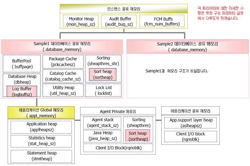 II. 아키텍처 3. DB2 메모리 메모리 인스턴스공유메모리 데이터베이스공유메모리 애플리케이션 Global 메모리 Agent Private 메모리 애플리케이션공유메모리 설명 인스턴스당한개의공유메모리가생성되며인스턴스시작시할당되며중지할경우해제됩니다. 인스턴스관리를위해할당된공갂입니다.