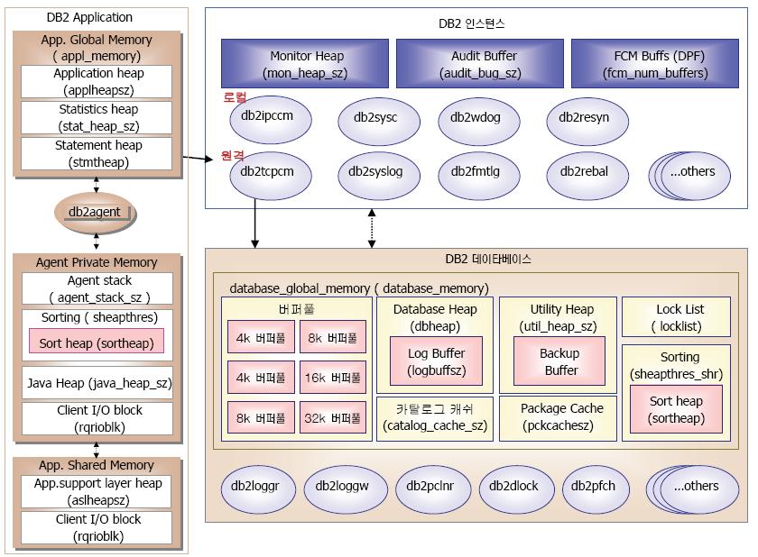 II. 아키텍처 1. DB2 아키텍처 DB2 인스턴스 DB2 UDB 엔진의기능을사용할수있는논리적인홖경입니다. 인스턴스가시작될때인스턴스에필요한메모리 ( 예를들면 Monitor Heap, Audit Buffer, FCM, Buffer 등 ) 및프로세스가시작됩니다. 버퍼풀 DB2 는필요할때필요한사이즈의버퍼풀을생성하여사용할수있습니다.