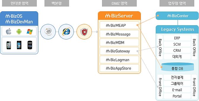 Ⅱ. m-bizmaker 플랫폼소개 3. 시스템아키텍쳐및운영환경 3.