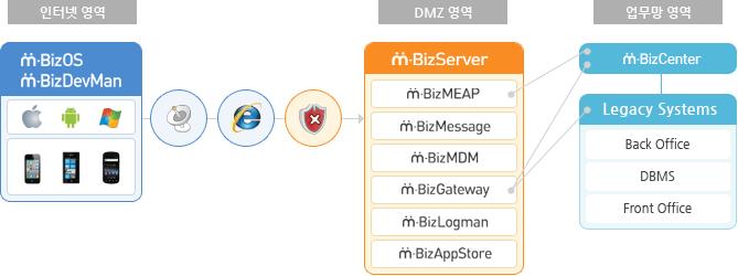 Ⅱ. m-bizmaker 플랫폼소개 3. 시스템아키텍쳐및운영환경 3.