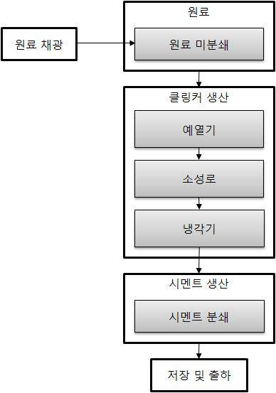 제 4 장산업부문 87 [ 그림 4-8] 시멘트산업의공정흐름도 가.