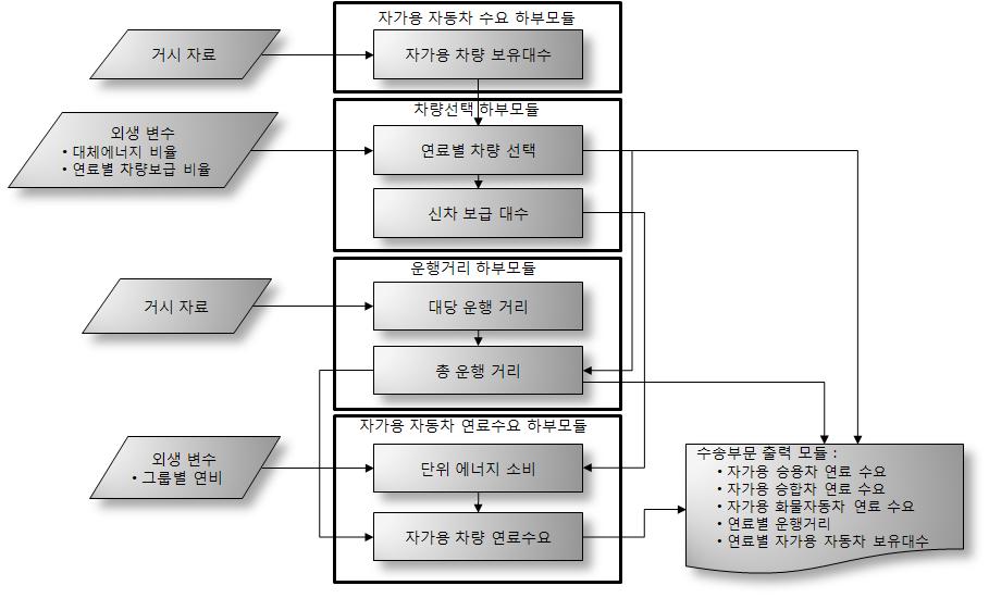 제 3 장수송부문 17 [ 그림 3-3] 자가용자동차모듈의구조 1.