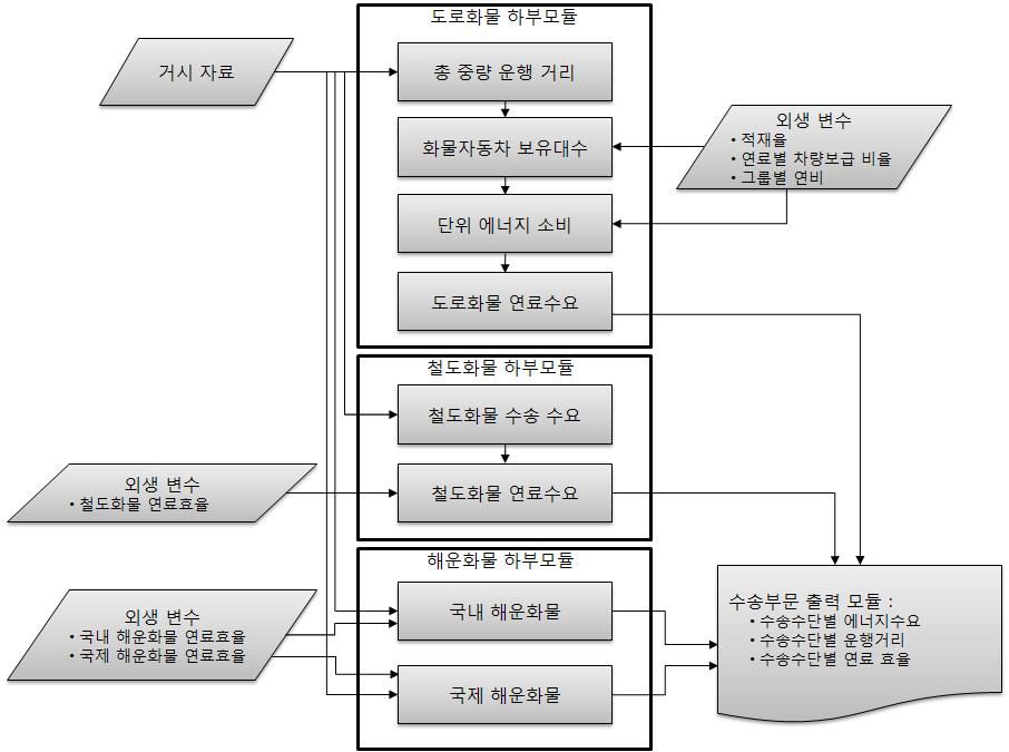 24 제 3 절화물수송모듈 화물수송모듈은항공운송업을제외한육상운송업, 철도운송업,