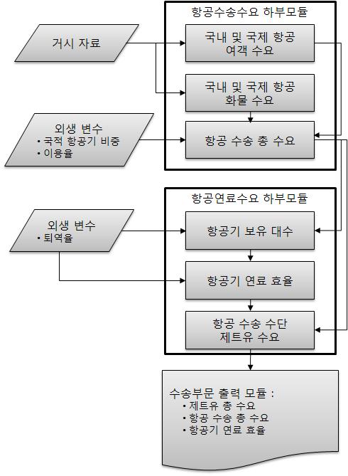 36 망하는항공수송수요와항공기의연료효율및연료소비를다루는에너지수요를별도의하부모듈로분리 -