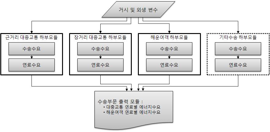 44 [ 그림 3-6] 기타수송모듈의구조및연산흐름 기타수송모듈의각하부모듈은외부에서입력되는거시경제자료를이용하여총수송수요를전망한후각수송수단별수송수요로배분하여각수송수단별연료소비를계산 - 각하부모듈간에는대체효과가없는것으로가정