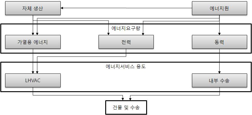 제 4 장산업부문 63 [ 그림 4-3] 건물관리및내부수송의에너지사용흐름 가.