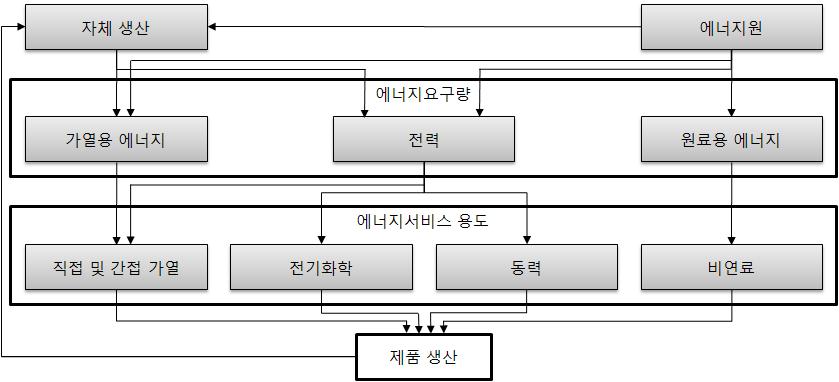 66 3. 일반공정설비모듈 일반공정설비모듈은음식 담배, 목재, 섬유 의류, 조립금속, 기타 제조업등과비제조업의광업에공통으로사용 일반공정설비의에너지사용흐름 [ 그림 4-4] 일반공정설비의에너지사용흐름