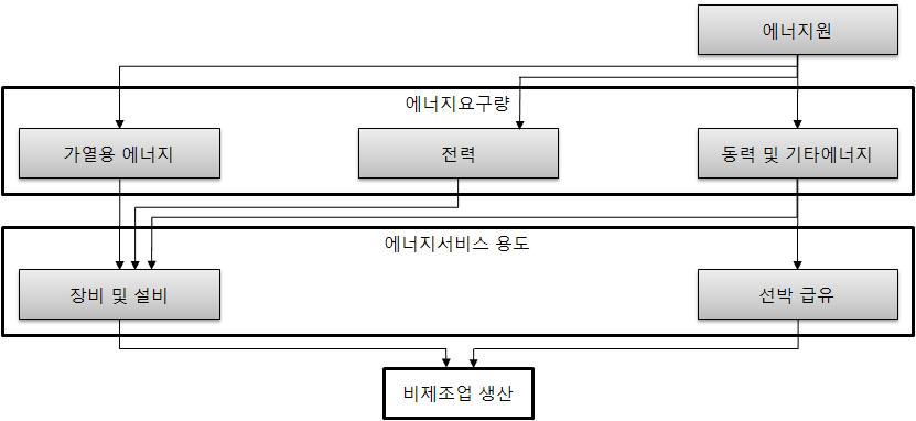 제 4 장산업부문 71 어업의선박용연료소비는선박급유루틴에서계산하며, 해외급유는에너지밸런스와의일관성을위해분석에서제외 비제조업은자체생산이없는것으로가정하기때문에비제조업설비모듈에서계산된에너지요구량은산업전환모듈을거치지않고산업부문통합관리모듈로전송 [ 그림 4-5]