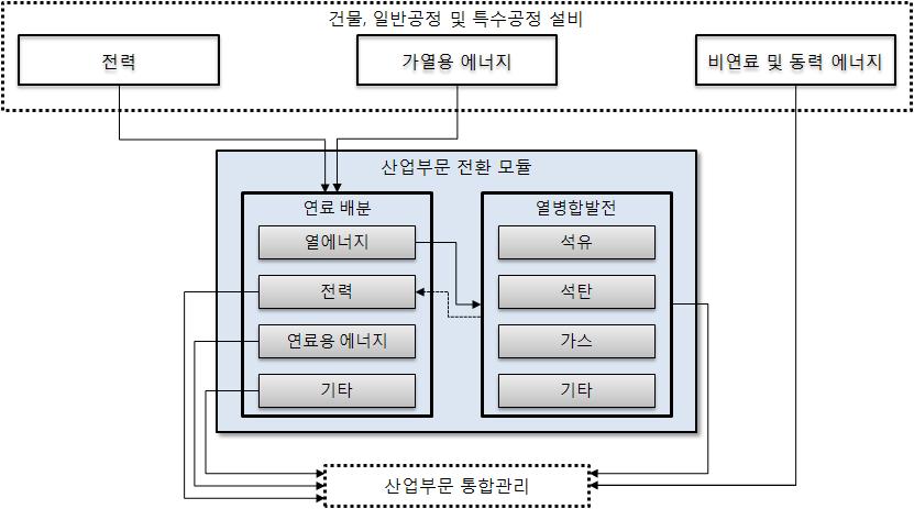 제 4 장산업부문 75 및석유화학모듈 ) 일반공정설비산업은산업전환모듈의연료배분루틴에서계산 열병합발전은생산된열에너지의일정비율만큼전력을생산하며, 생산된전력은산업부문전력수요량계산에사용 산업부문전환모듈의구조는다음 [