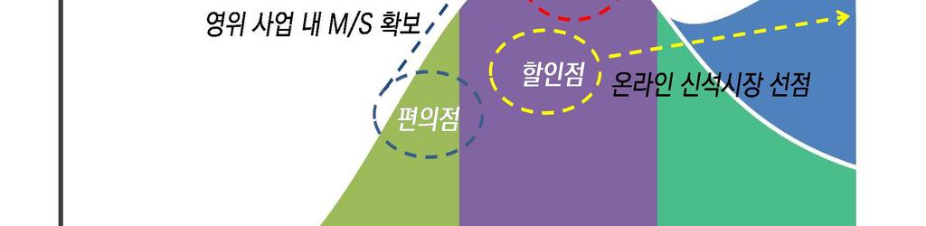 2. 신유통시대새로운생존전략 신유통시대도래에따른유통패러다임변화로향후유통기업의생존전략도달라져야한다. 채널과제품의경쟁력만으로는성장하기힘들기때문에 1) 물류와빅데이터를기반한경쟁력이나 2) 혁신과변화를통한새로운성장동력확보가필요하다. 이에따라유통업태별성장여력여부를분석하고신유통시대에적합한생존전략을제안한다. 더나아가이를통해신유통시대의승자기업을찾아본다. 그림 4.