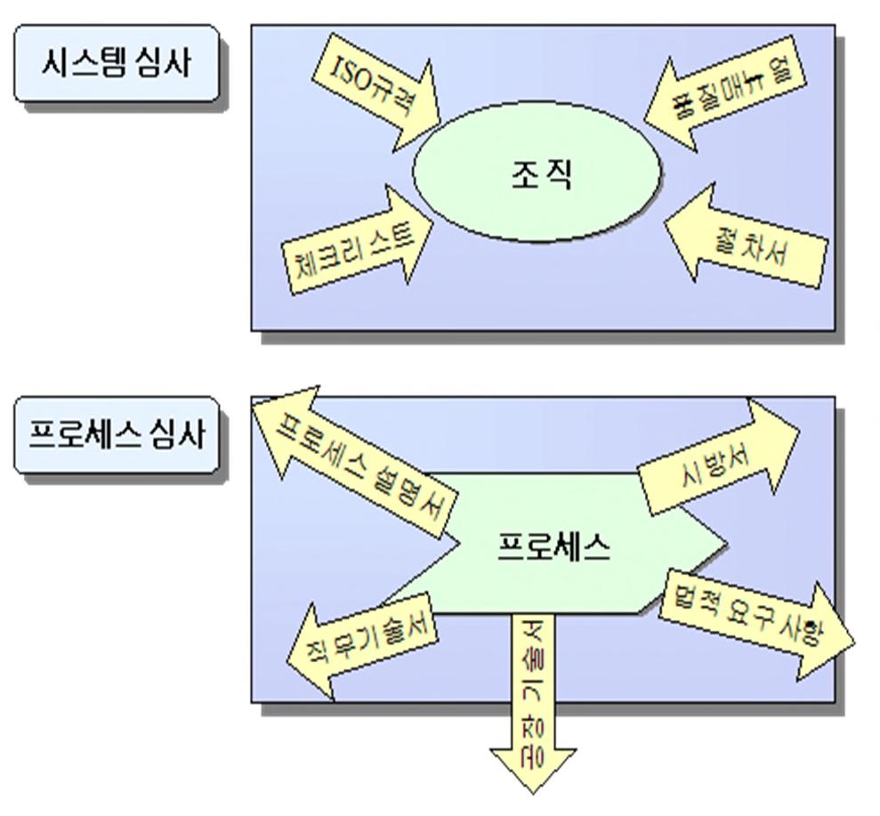 1. 심사개요 프로세스심사의초점 - 3 4) 프로세스심사는다음과같은사항을주의하여심사준비를하여야한다. (1) 심사시프로세스에대한세부지식이요구됨. (2) 시스템심사보다해당프로세스에대한경험 / 지식이필요함.