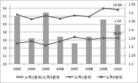 근로자가구와자영업자가구 ( 무직자포함 ) 로나누어비소비지출 /