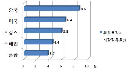 부산방문중국인관광객특성분석과유치확대방안 상할것으로예상되고있다. 자료 : UNWTO World_Tourisn Barometer, 2012. 를참조하여연구자작성.