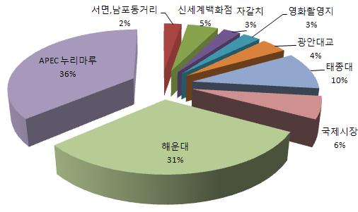 부산방문중국인관광객특성분석과유치확대방안 < 그림 Ⅲ-16> 부산관광시가장인상적인관광지