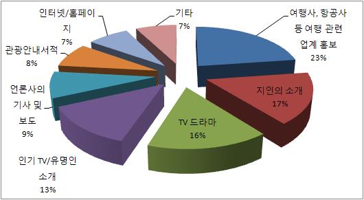 < 그림 Ⅲ-19> 부산관광서비스불편사항 부산관광선택결정요인은여행사, 항공사등업계홍보가 23% 로가장높게나타났고다음으로지인의소개 17%, TV 드라마 16%, 인기 TV 및유명인소개 13%, 언론사기사및보도 9%, 관광안내서적 8%