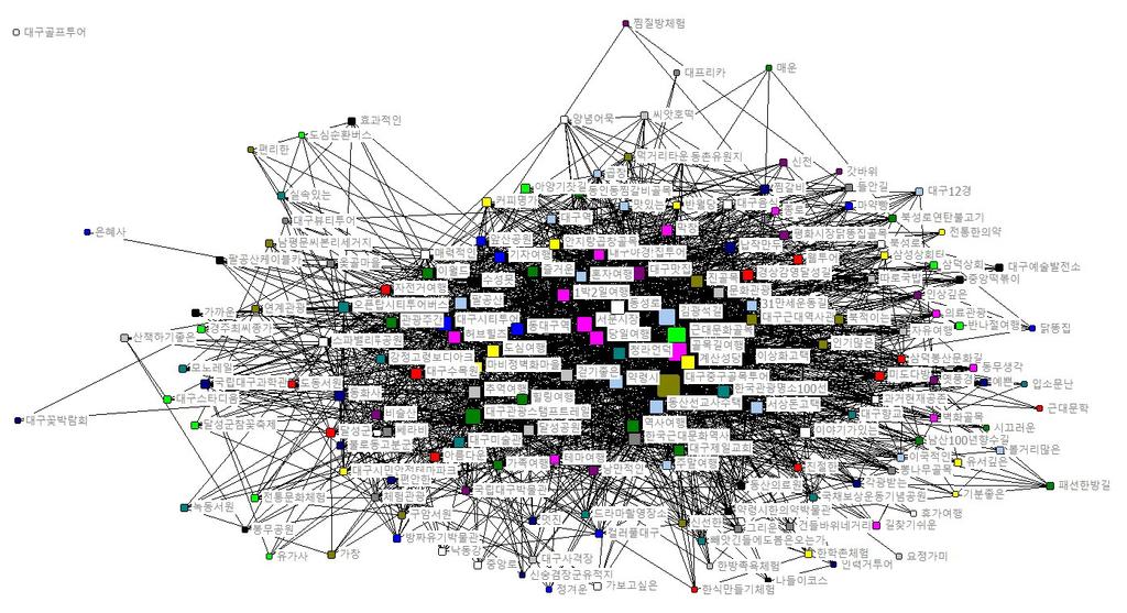 사회연결망분석을활용한대구의관광지이미지분석 : 온라인빅데이터를중심으로 449 으로유의한가를확인하기위해서부트스트랩을통한네트워크데이터의유의성검정을실시하였다. 전체데이터의의미연결망의밀도와네트워크집중도분석결과, 네트워크의노드들간에연결된정도를나타내는밀도 (density) 는 0.