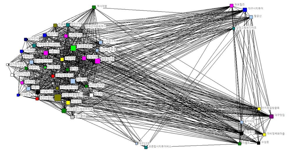 450 한국콘텐츠학회논문지 '17 Vol. 17 No. 7 표 4. 전체데이터의연결정도중심성 순위 단어 연결정도중심성 순위 단어 연결정도중심성 1 대구중구골목투어 3159(0.145) 26 동대구역 188(0.009) 2 근대문화골목 1093(0.050) 27 경상감영달성길 173(0.008) 3 김광석길 1010(0.046) 28 도심여행 154(0.