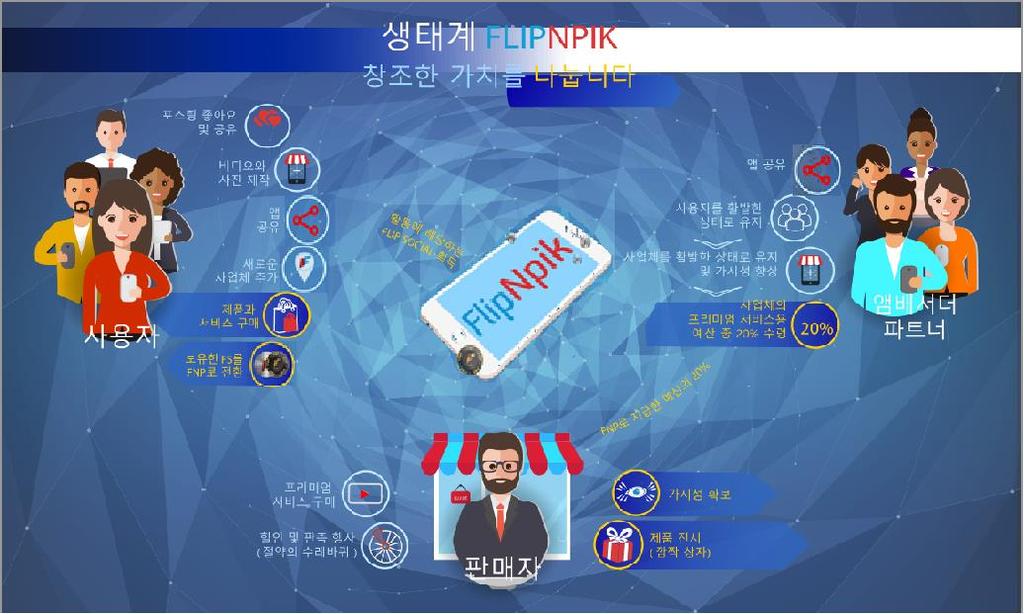 2.4. FLIPNPIK 생태계 FlipNpik 생태계는아래에제공한이미지에서설명하는것과같이정리할수있습니다. FlipNpik 생태계내가치창조및공정한분배는필연적으로사업체와소비자 / 사용자간의강력한협업관계위에구축됩니다.