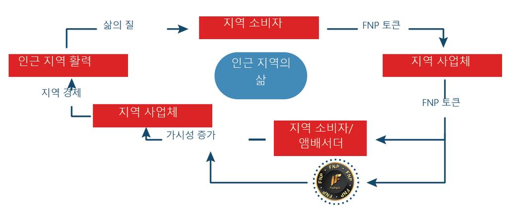 사회적인가치 : 지역사회기여 : 간단하게정량화할수는없으나, 생태계내 FNP 토큰사용은지역경제에끼치는영향의최대화로이어집니다. 따라서, 지역매장의지속가능성을장려하고보장하고자기여하는커뮤니티에게유리한선택입니다. 사회적영향 : FlipNpik 토큰보유자는인근지역경제에기여합니다.