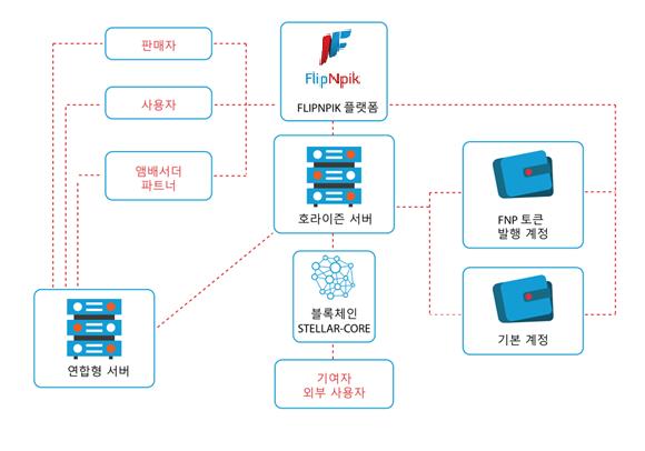 4.1 STELLAR 블록체인 FlipNpik 플랫폼과거래관리는하이브리드인프라를기반으로구축됩니다. Flip 소셜거래 : FlipNpik 플랫폼에서집중된관리 FNP 토큰거래 : STELLAR 블록체인에서관리하며, 생태계내참여자사이에서투명성과검증을바탕으로가치가이동하도록합니다. Stellar 플랫폼은대량의거래를거래당매우낮은비용으로지원하는기능을제공합니다.