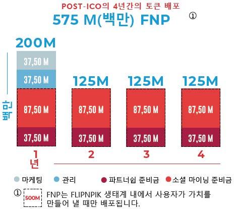 FlipNpik 토큰을 4