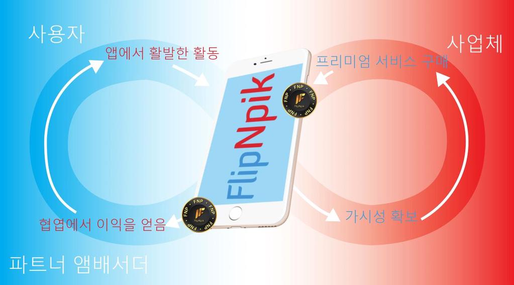 한편 FlipNpik 은구독하는판매자가 FlipNpik 플랫폼이제공하는추가서비스를구매할수있게해줍니다. 모든플랫폼참여자가 360 협동하여, 공동제작자사이에서이뤄지는가치창조및공정한분배뿐만아니라생태계자체를자극합니다.