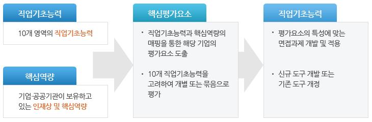 NCS 기반면접 ( 직업기초능력평가 + 직무수행능력평가 ) 직업기초능력면접평가 NCS 기반직업기초능력의면접평가는해당직무의수행시요구하는기초소양 ( 직업기초능력 ) 을평가하기위한도구이며, 직무수행능력의면접평가는 NCS 의세분류 ( 직무 )