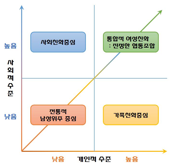 Ⅲ. 여성친화적협동조합개념및측정지수 77 당제등적극적인기회균등정책을시행한다 (Chiu & Ng, 1997, 1999, 2001 ; 박천오 김상묵, 2001 : 곽선화, 2007 등 ).