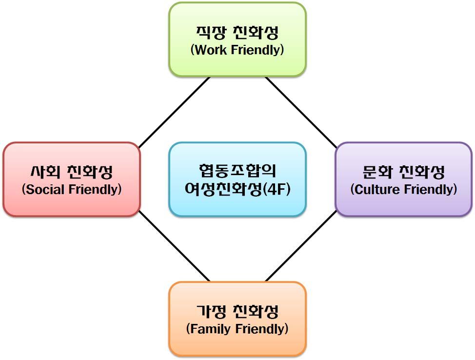 Ⅲ. 여성친화적협동조합개념및측정지수 79 여협동조합의가치와원칙을준수하며공들여만들어져야한다.