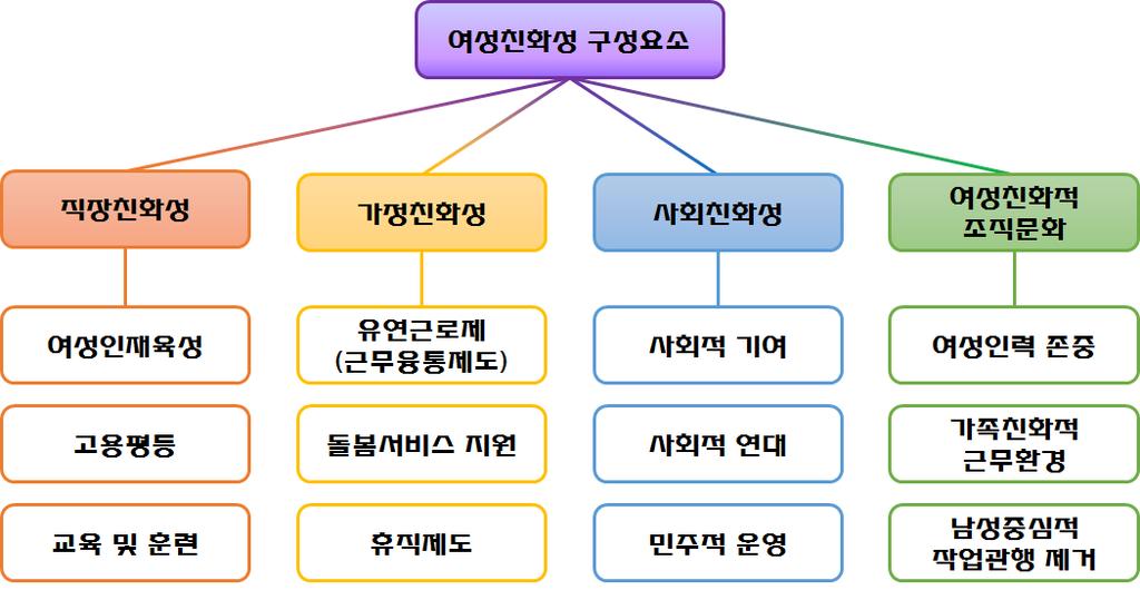 Ⅲ. 여성친화적협동조합개념및측정지수 101 [ 그림 Ⅲ-6] 협동조합의여성친화성구성요인 나.