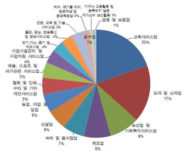 Ⅳ. 협동조합조직및인력관리현황과특징 119 구분 빈도 유효퍼센트 (%) 금융및보험업 1 0.