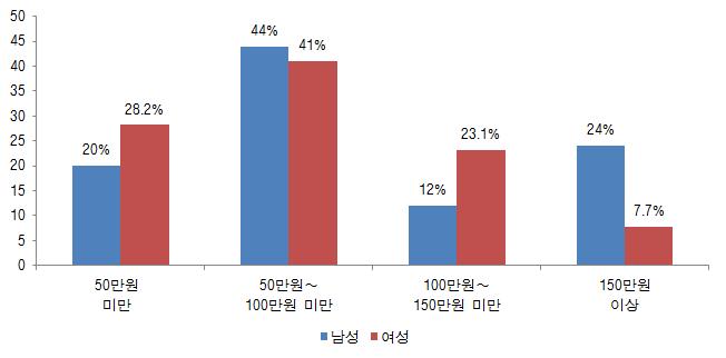 130 여성친화적협동조합발전방안연구 [ 그림 Ⅳ-7] 비정규직임금수준분포 ( 성별 ) 노동패널조사의민간부문내 30인미만사업장월평균임금을살펴보면정규직은약 210만원, 비정규직은약 123만원으로나타났으며,