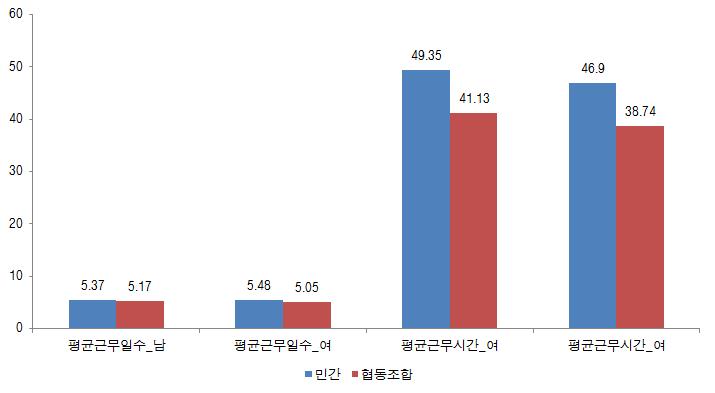 Ⅳ. 협동조합조직및인력관리현황과특징 133 출처 : 협동조사실태조가결과와노동패널조사 13 차자료비교 [ 그림 Ⅳ-8] 민간부문과협동조합의평균근무일수및시간비교 3) 4대사회보험가입협동조합의 4대보험가입률을전체적으로살펴보면 19) 대체적으로정규직은 70% 가량이