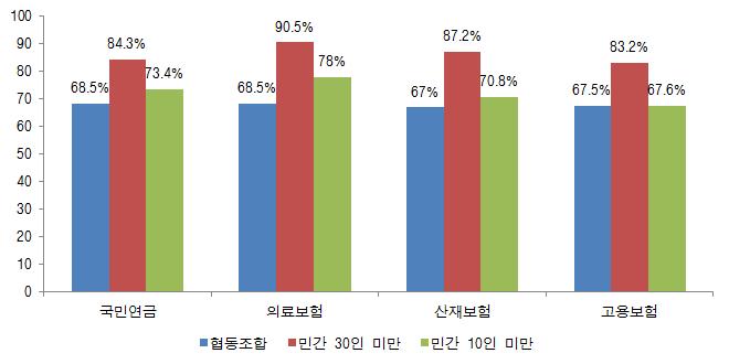 Ⅳ. 협동조합조직및인력관리현황과특징 135 하지만 30인미만사업체와비교하면, 전체적으로민간부문의 4대보험가입률이비교적높은것으로나타난다.