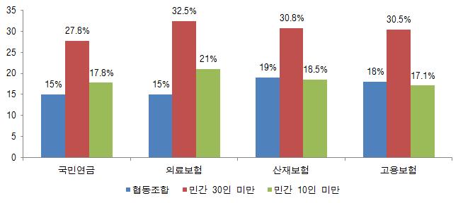 136 여성친화적협동조합발전방안연구 출처 : 협동조사실태조가결과와노동패널조사 13 차자료비교 [ 그림 Ⅳ-10] 민간부문과협동조합의비정규직 4 대사회보험가입비교 4) 소결이상으로협동조합의평균임금, 평균근로일수및시간, 4대사회보험가입률을살펴본결과,