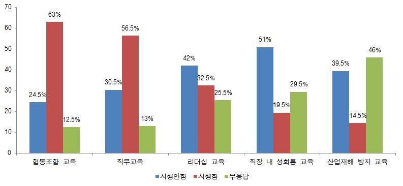 138 여성친화적협동조합발전방안연구 구분 < 표 Ⅳ-29> 교육훈련시행여부 시행안함시행함무응답 빈도비율빈도비율빈도비율 협동조합교육 49 24.5 126 63.0 25 12.