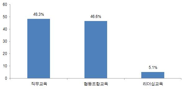 140 여성친화적협동조합발전방안연구 [ 그림 Ⅳ-13] 교육훈련선호 (1 순위 ) 다. 일 가정양립제도운영 1) 유연근로제도활용실태및수요 유연근로제도는근로시간과근로장소를유연하게하는방법으로다양한유형이존재하고있다.