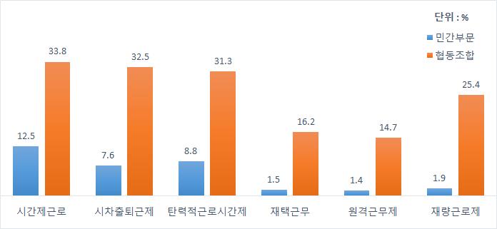 Ⅳ. 협동조합조직및인력관리현황과특징 141 률이다소높다는것을알수있다. 정리하면정부의제도및재정적인지원을받는민간부문보다협동조합의유연근무제도입률이높은수준으로, 협동조합이민간부문에비하여정부지원효율성이보다높다고판단할수있다.