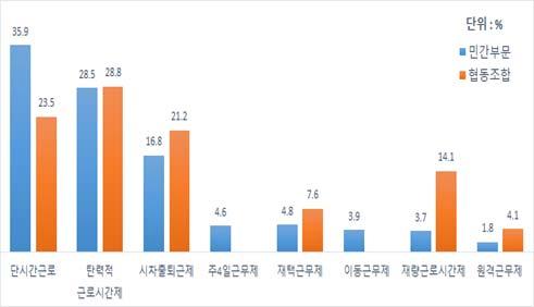 142 여성친화적협동조합발전방안연구 선호도가 11.7% 로나타나이들을위한지역별협동조합근로자스마트워크센터건립등이필요할것으로판단된다. 민간분야 계 ( 사업체수 ) 100.