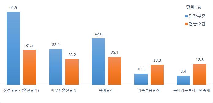 Ⅳ. 협동조합조직및인력관리현황과특징 143 23.2% 순으로민간부분과비해낮은수준이며. 육아기근로시간단축제 18.8%, 가족돌봄휴직 18.3% 로민간부문에비해도입률이높게나타났다.