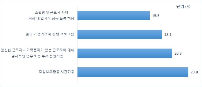 144 여성친화적협동조합발전방안연구 자나가족문제가있는근로자에대해일시적인업무또는부서전환허용 18.1%, 조합원및근로자자녀직장내일시적공동돌봄허용 15.